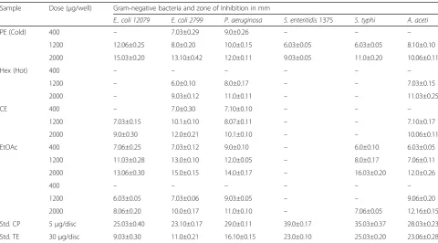 Table 5 Summary of antimicrobial activity of Anethum sowa L. root extracts by diffusion method on Gram-positive bacteria