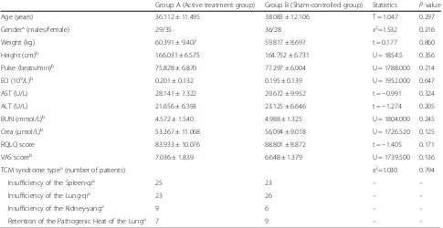 Table 4 Results on RQLQ and total VAS scores between the two groups (means ± SD)