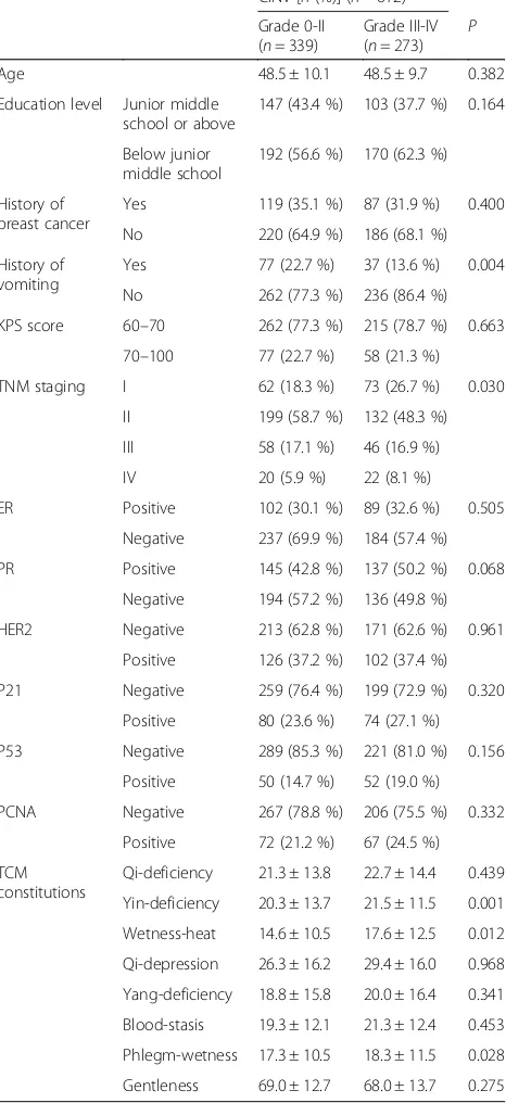 Table 4 Univariate analysis of clinical characteristics andconstitution scores with severe CINV