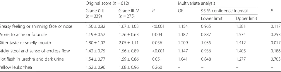 Table 6 Univariate and multivariate analyses of the six items of the wetness-heat constitution for severe CINV among breast cancer patients