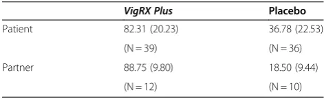 Figure 2 Percentage change from baseline in IIEF domains.Treatment with VigRX Plus significantly improved all importantdomains of sexual functioning in men