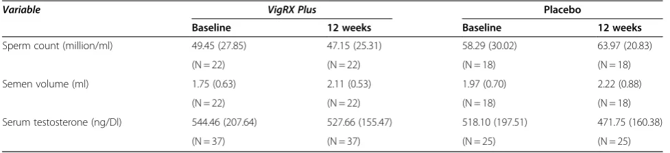 Table 5 Effect on seminal parameters and serum testosterone