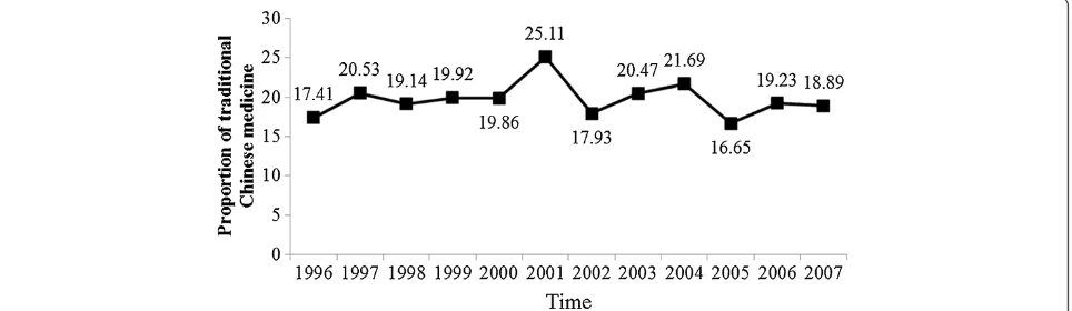 Figure 1 Proportion of traditional Chinese medicine use by liver cancer patients during the years 1996–2007.
