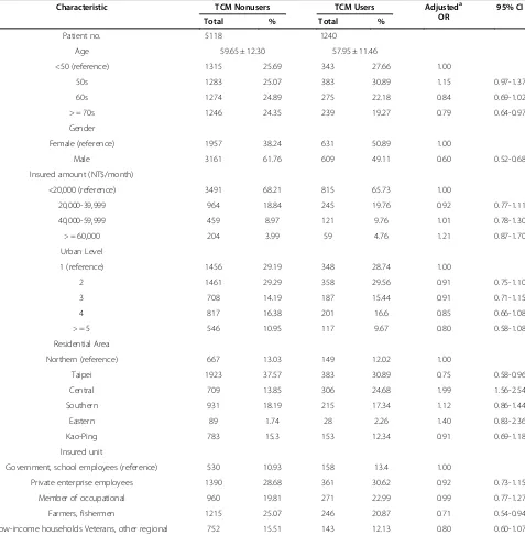 Table 1 Liver cancer patient characteristics during the period 1996–2007