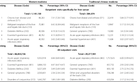 Table 3 Top 5 disease codes among liver cancer patients during the years 1996–2007 for all outpatient visits andoutpatient visits specifically for liver cancer