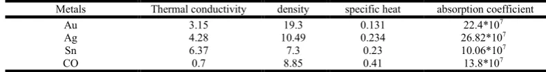 Table 1. Thermal properties and absorption coefficients for (Au,Ag,Sn,Co)metals 