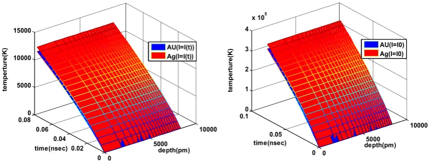 Figure 5. Temperature distribution inside metal Tin  