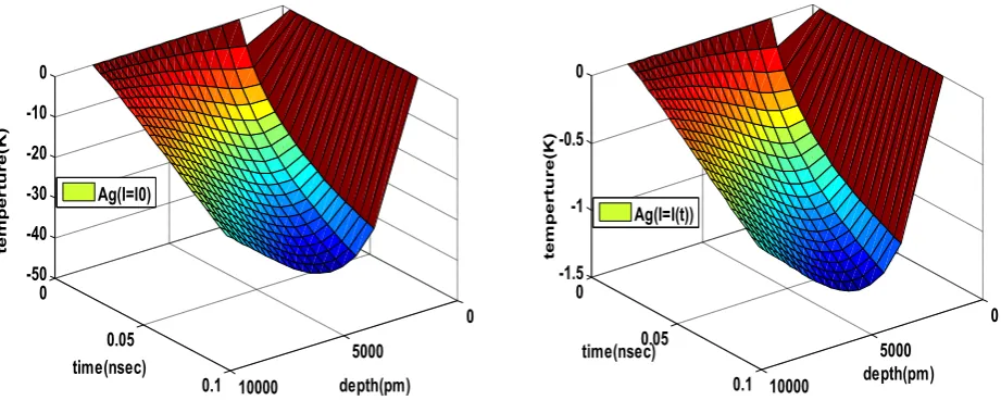 Figure 10. Temperature gradient inside the cobalt metal at constant laser intensity and variable with time 