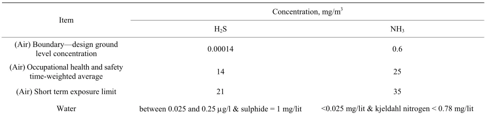 Table 1. Air/water discharges, odor and exposure standards. 