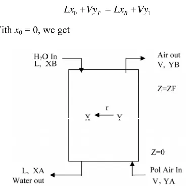 Figure 1. Schematic of gas absorption tower. 