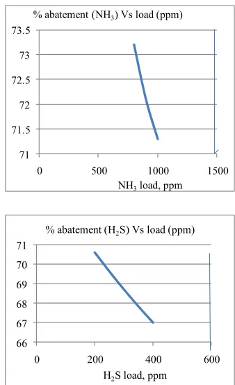 Table 2. (a) Performance analysis from experimental stud-ies of removal of odorous gases Time = 20 mins: Tempera-