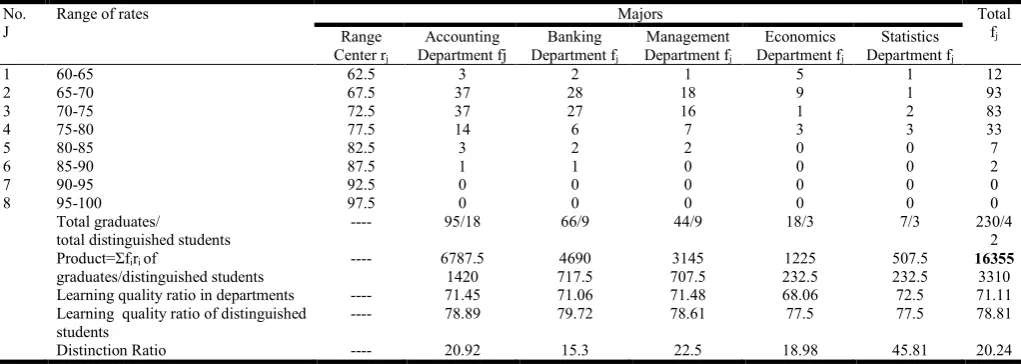 Table 5. Frequency distribution of graduates’ ratios for the academic year 2013-2014 according to the department   