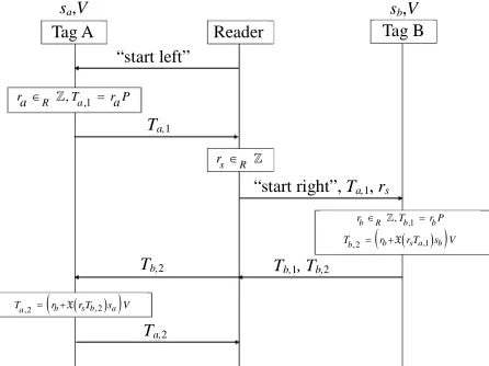Figure 1. Batian et al.’s grouping-proof protocol [9]. 