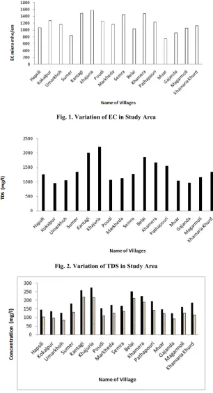 Fig. 1. Variation of EC in Study Area   