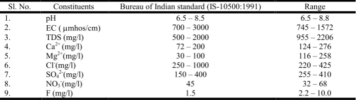 Table 1. Physicochemical Parameter of the Ground Water of the Study Area   