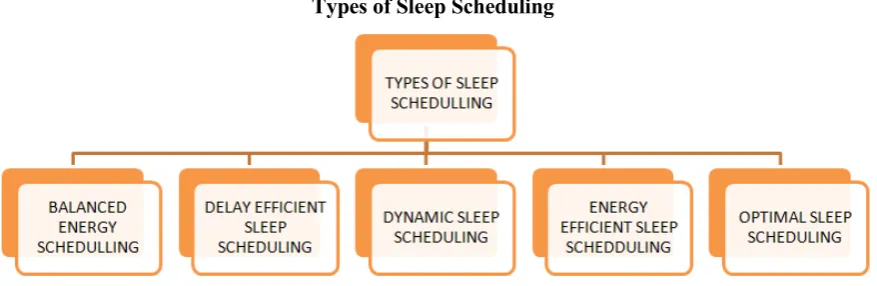 Figure 1. Classification of sleep scheduling  