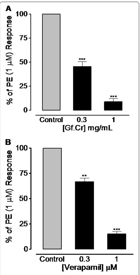 Figure 4 Inhibitory effect of increasing concentrations of (A)crude extract of Gentiana floribunda (Gf.Cr) and (B) verapamilon control phenylephrine (PE) peak responses in Ca++ freemedium in isolated rat aortic ring preparations