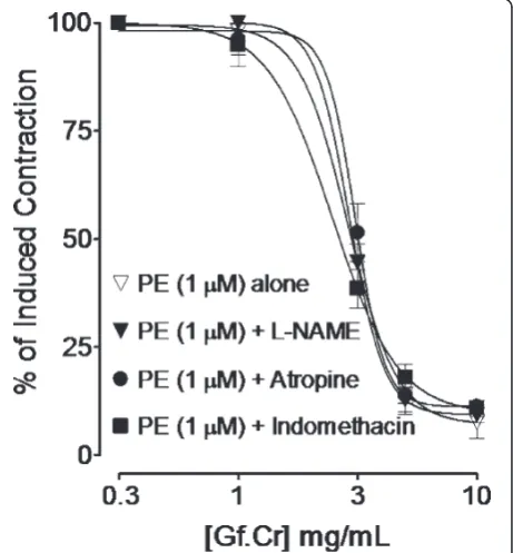 Figure 5 Concentration-response curves of phenylephrine (PE)