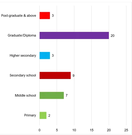 Fig 4: Distribution of the study subjects according to education (n=44) 