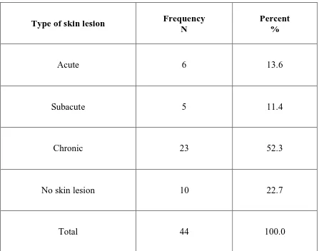 Table 15: Distribution of the study subjects according to type of skin lesion 