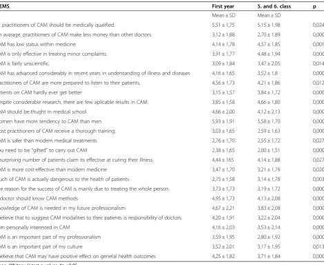 Table 4 Distribution of the items of the scale on attitudes towards alternative methods in medicine by grade (n = 943)