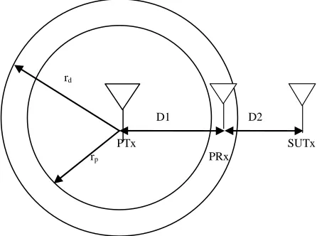 Figure 1. Showing detection (rd) and protection (rp) radius for primary receiver (PRx) in the presence of transmissions from the secondary transmitter (SUTx)
