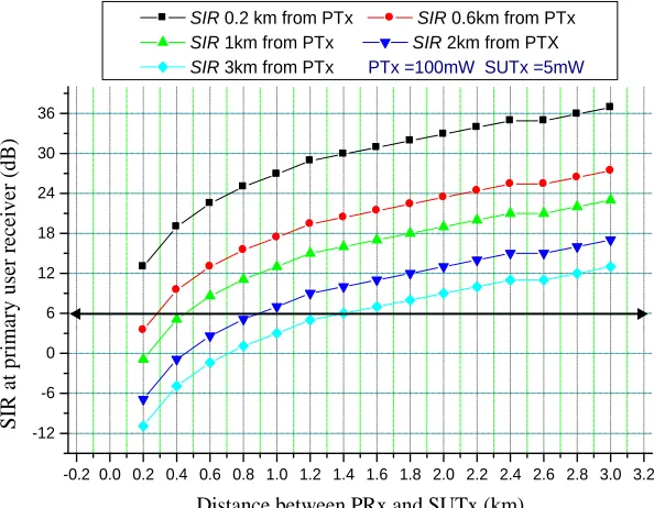 Figure 3. SIR at the primary user receiver (PRx) with distance as a function of distance from the primary transmitter (PTx)