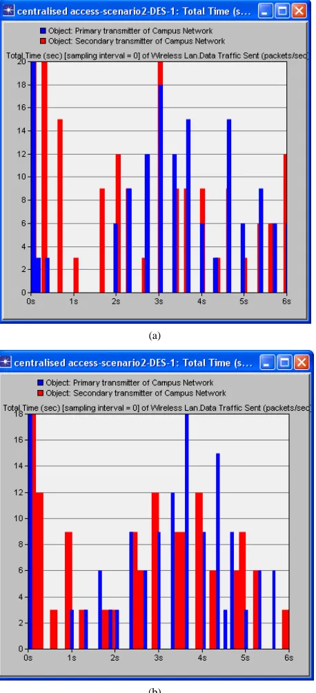 Figure 6. Screenshot showing the interference at primary user receiver (PRx) due to secondary user transmission 