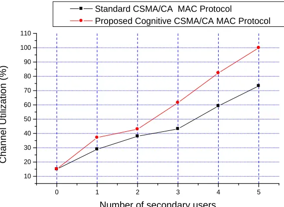 Figure 7. Spectrum utilization. 
