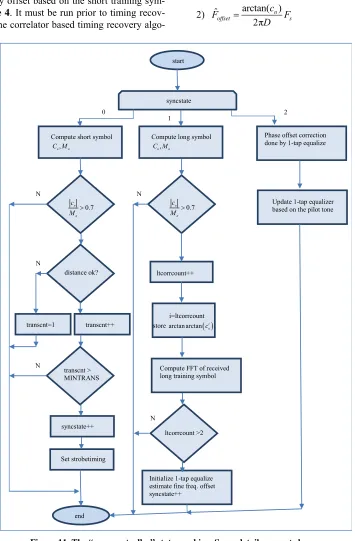 Figure 4ery, otherwise the correlator based timing recovery algo-