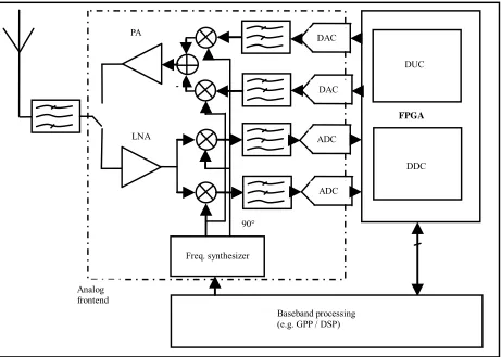 Figure 1. Common SDR architecture. 