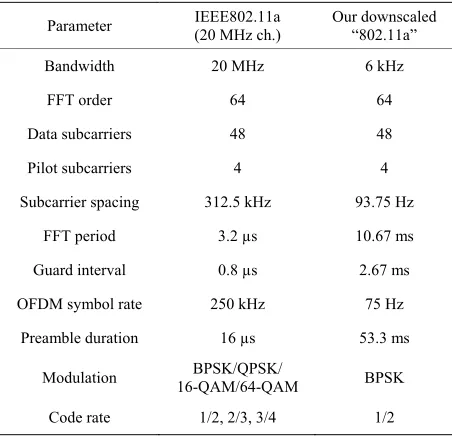 Table 1. IEEE802.11a parameters vs. downscaled “802.11a”. 
