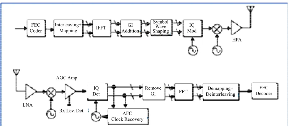 Figure 3. Transmitter and receiver block diagram for an IEEE802.11a OFDM Phy [1]. 