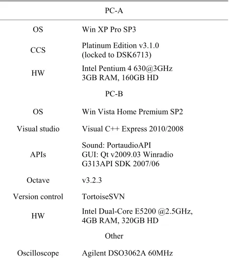 Table 2. Software and hardware used during development. 