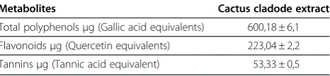 Figure 1 Radical scavenging activity of CCE by DPPH method. CCE and vitamin E (Vit E), *p<0.05.