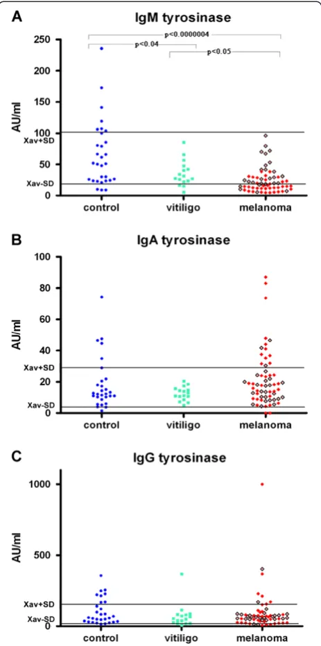 Figure 1 (A) Serum IgM immunoreactivity to mushroomtyrosinase in healthy controls and in patients with melanomaor vitiligo, (B) Serum IgA immunoreactivity to mushroomtyrosinase in healthy controls and in patients with melanomaor vitiligo, (C) Serum IgG imm