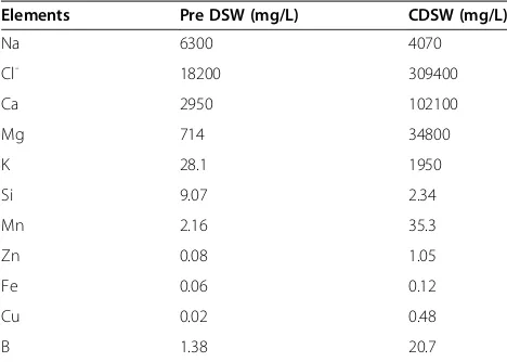 Table 1 The levels of elements in pre-DSW and CDSW