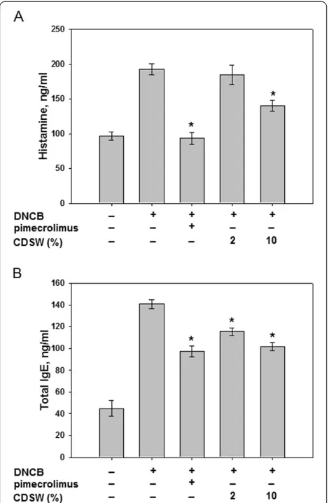 Figure 6 Proinflammatory cytokine production by serum prepared from NC/Nga mice.mice (n = 10)