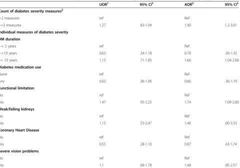Table 3 Associations of diabetes severity with use of complementary medicine (CM)* to treat/manage type-2 diabetes