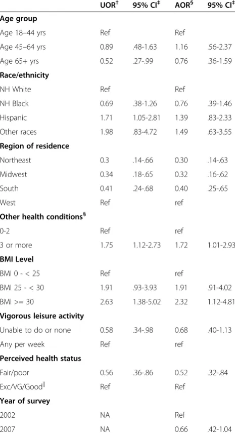 Table 4 Associations of socio-demographic and healthstatus variables with use of complementary medicine(CM)* to treat/manage type-2 diabetes