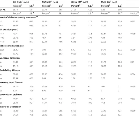 Table 5 Use of selected complementary medicine (CM) categories to treat/manage type-2 diabetes, by selectedmeasures of diabetes severity    
