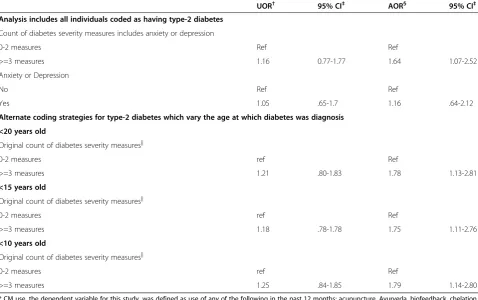 Table 6 Sensitivity Analyses of associations between diabetes severity and use of complementary medicine (CM)* totreat/manage type-2 diabetes