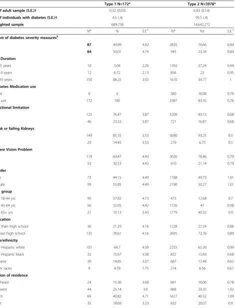 Table 1 Characteristics of sample adults with Type 1 and Type 2 diabetes: data from the 2002 and 2007 NHIS