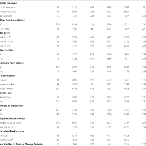 Table 1 Characteristics of sample adults with Type 1 and Type 2 diabetes: data from the 2002 and 2007 NHIS(Continued)
