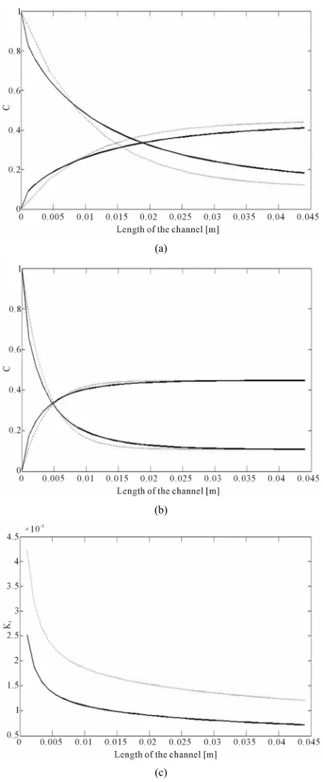 Figure 9. Comparison of PFR numerical simulation (full line) and analytical solution (dotted line) using simplified expres-co-current concentration profiles, sion with kl from equilibrium concentration values for L = 0.044 m, H = 0.0004 m, h = H/3, Q1 = 14