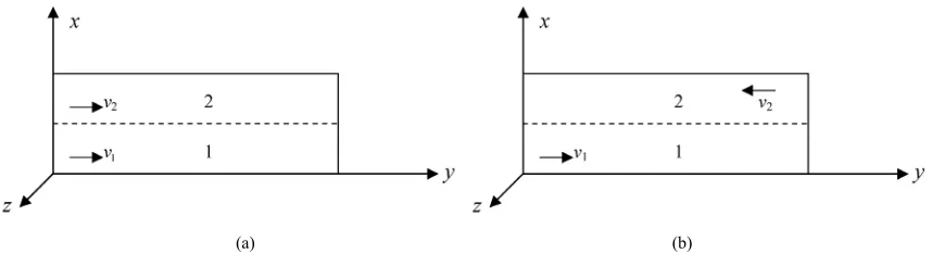Figure 1. Micro-channel layout. 1,2 describe regions occupied by the two fluids. These are separated at the interface hdirection of velocity determines the flow type