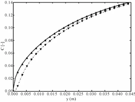 Figure 4. Comparison of the laminar flow versus PFR with fixed = 1/4.14, dashed line PFR with same interface position