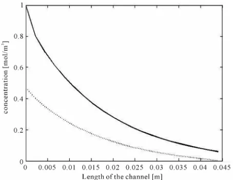 Figure 5. Concentration profiles of counter-current flow for L = 0.044 m, H = 0.0004 m, Q1 = 14.2857 × 10−6 m2/s, Q2 = 2Q1, h = H/3, D1 = 7.4 × 10−8 m2/s, D2 = D1/2, K = 1/4.14