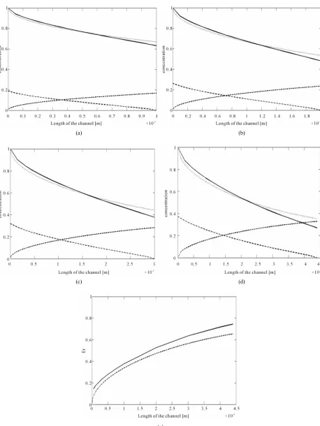 Figure 6. Co-current and counter-current extraction for L = 1/4= 0.0044 m, H = 0.0004 m, Q1 = 14.2857 × 10−6, Q2 = 2Q1, h = H/3, K .14, D1 = 4 × 7.4 × 10−8 m2/s, D2 = D1/2