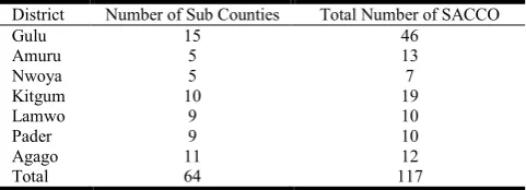 Table 1. Population Frame for SACCOs by  